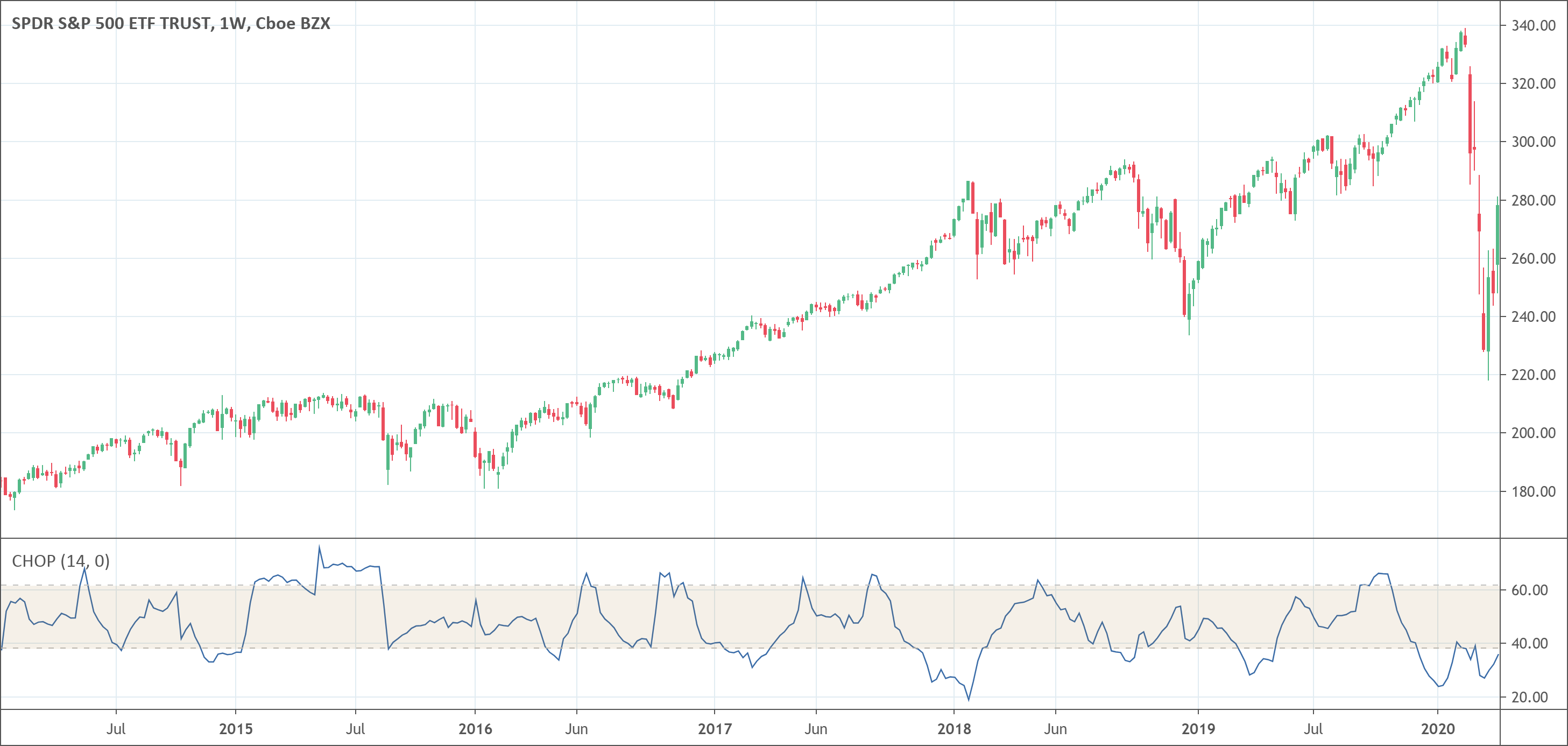 Choppiness Index