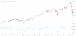 Coppock Curve