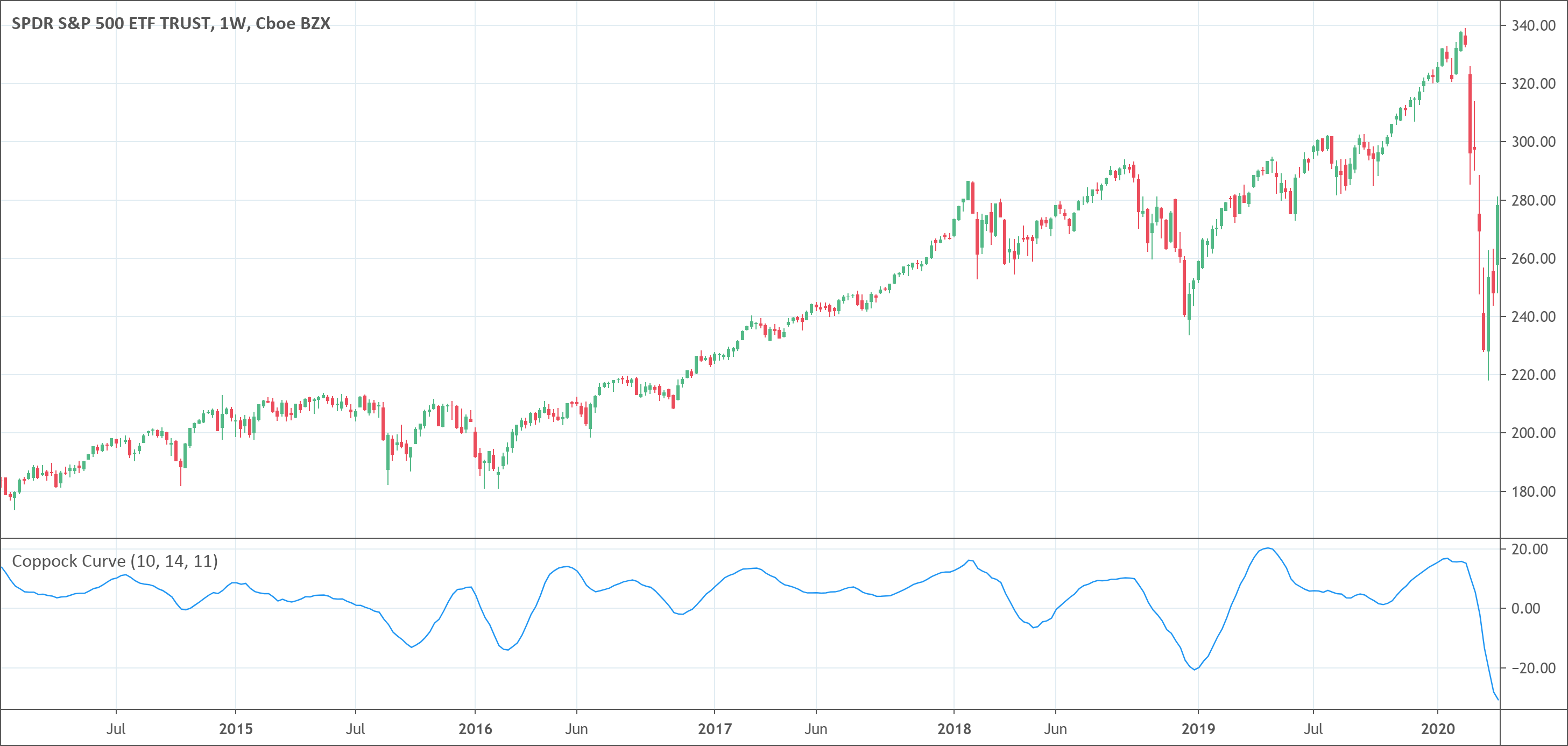 Coppock Curve