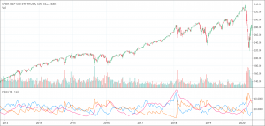 Directional Movement Index (DMI) Indicator