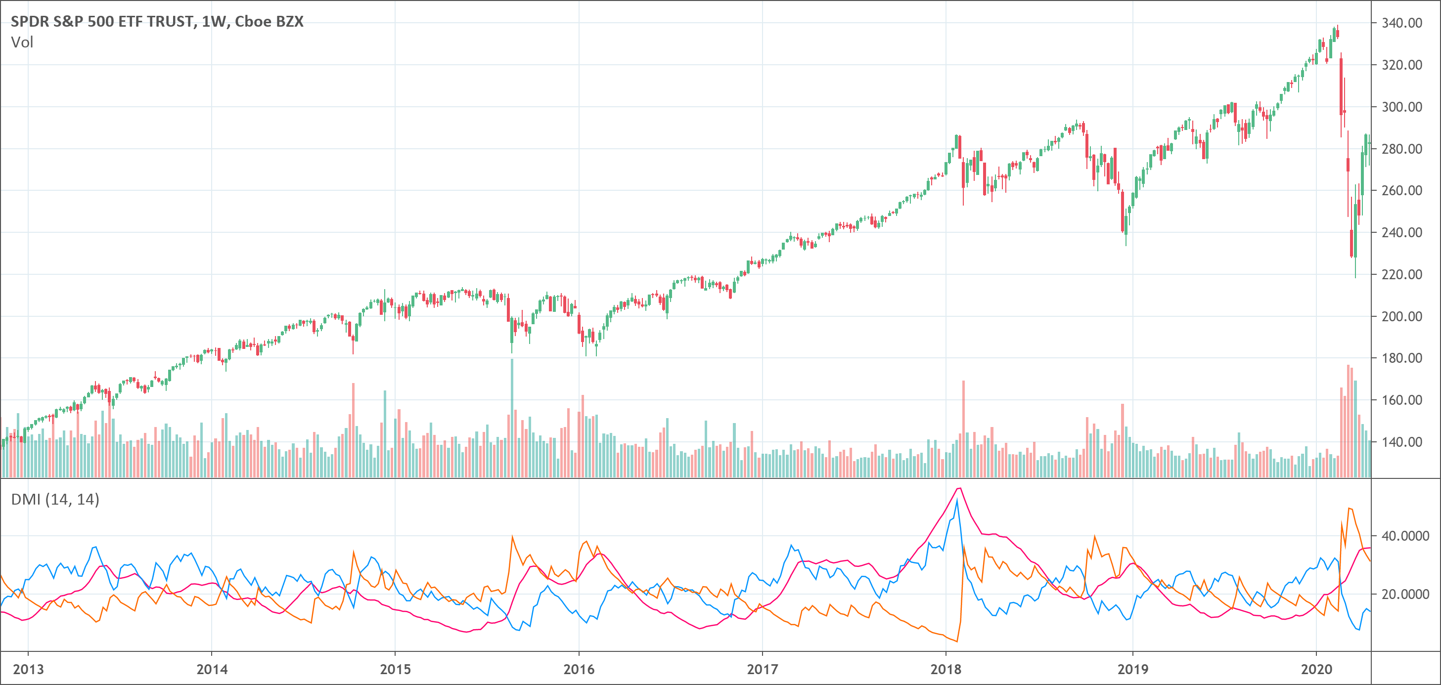 Directional Movement Index (DMI) Indicator
