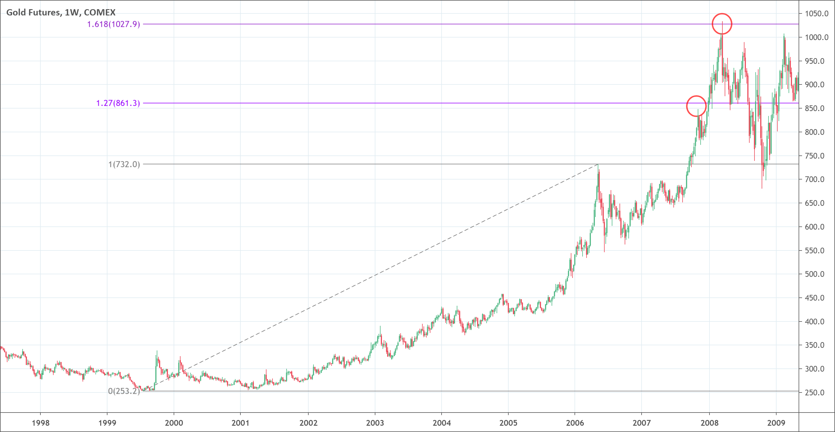 Fibonacci Extension