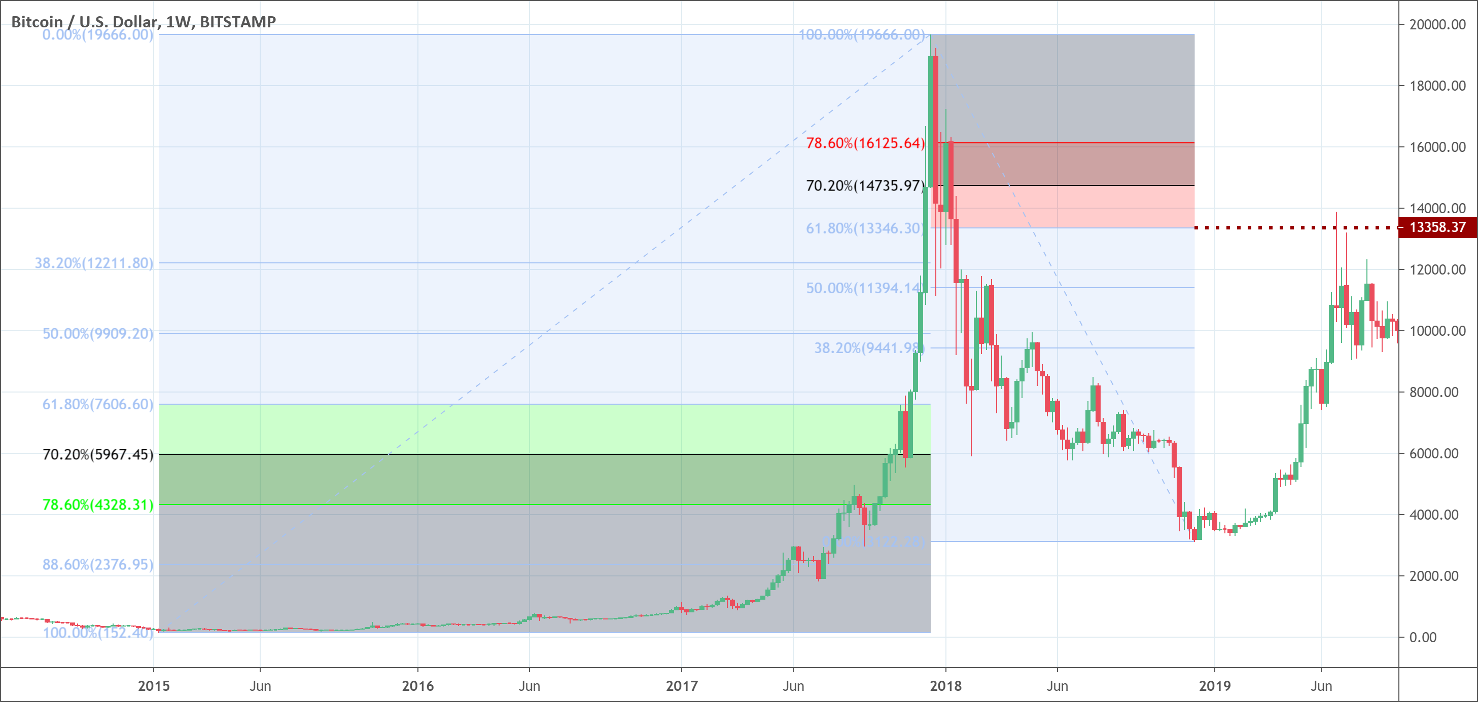 Fibonacci Retracement