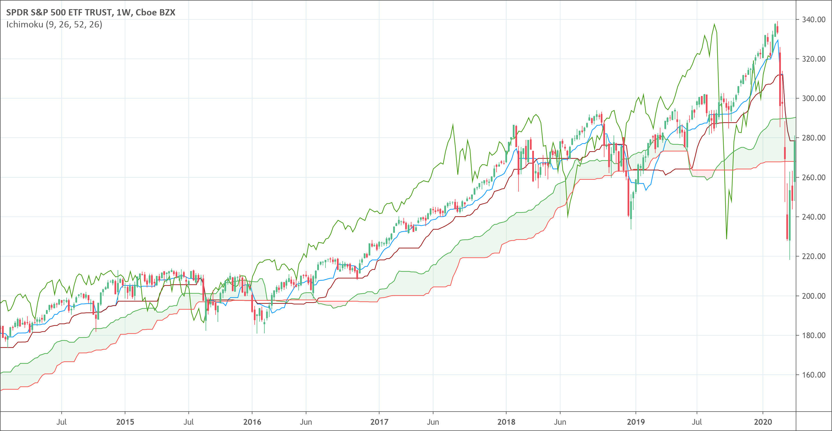 Ichimoku Cloud