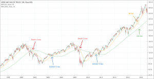 Moving Average Cross