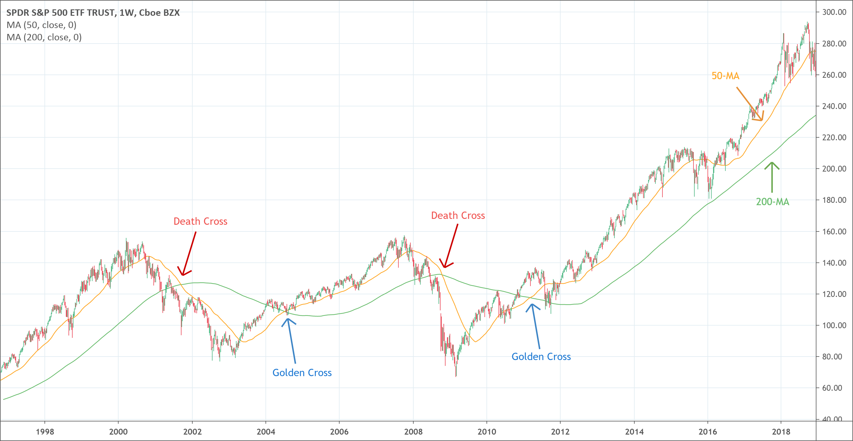 Moving Average Cross
