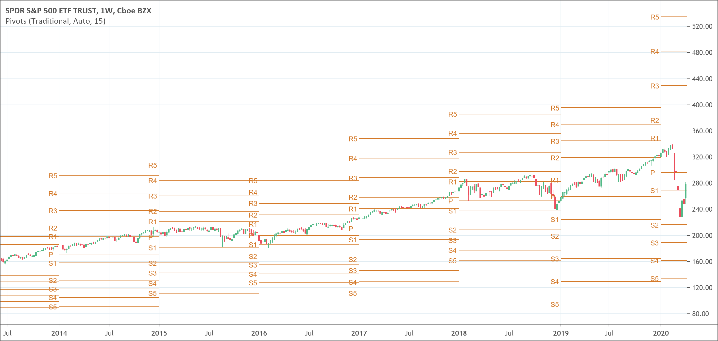 Pivot Points