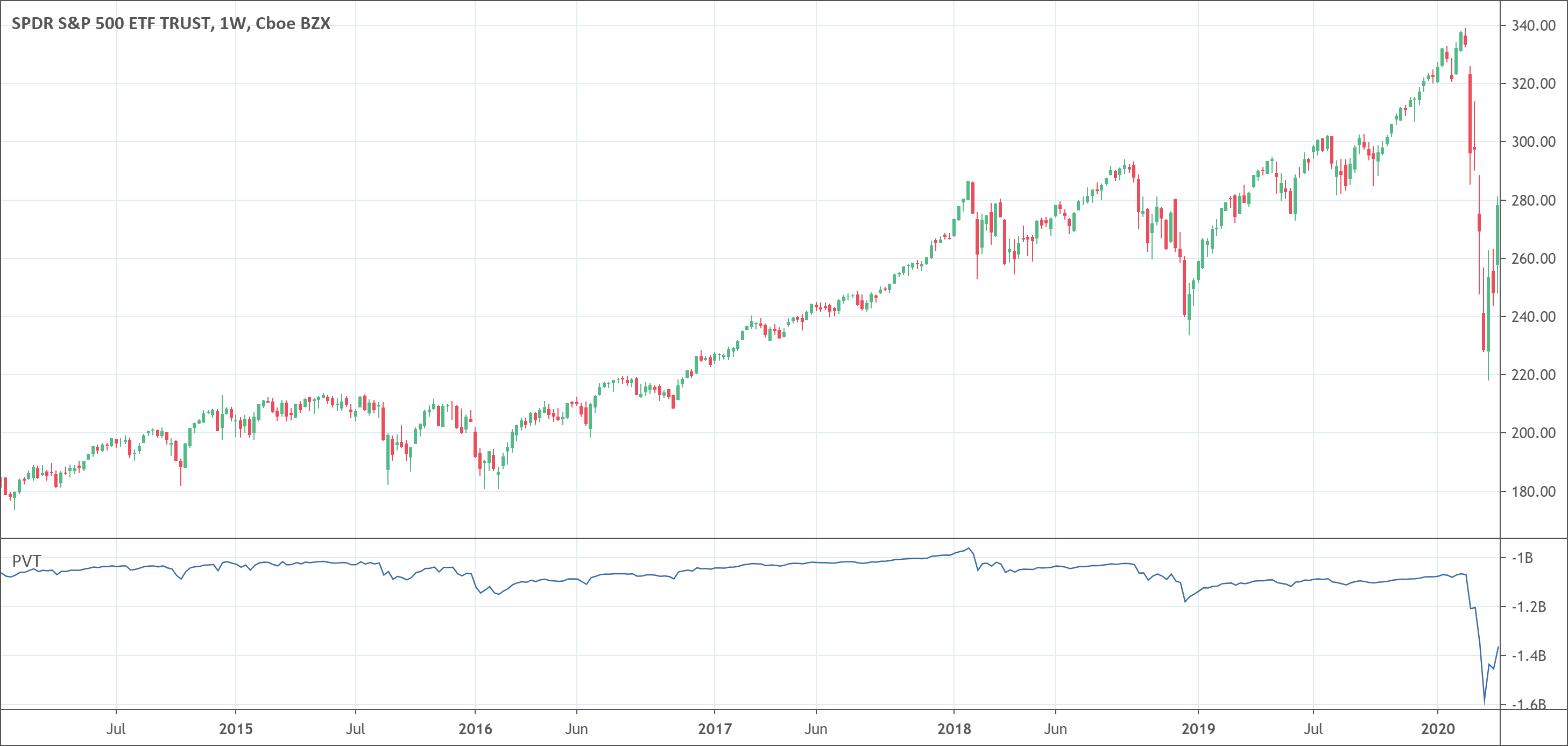 Price Volume Trend