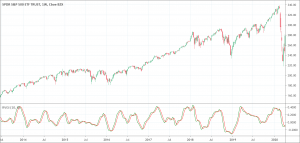 Relative Vigor Index