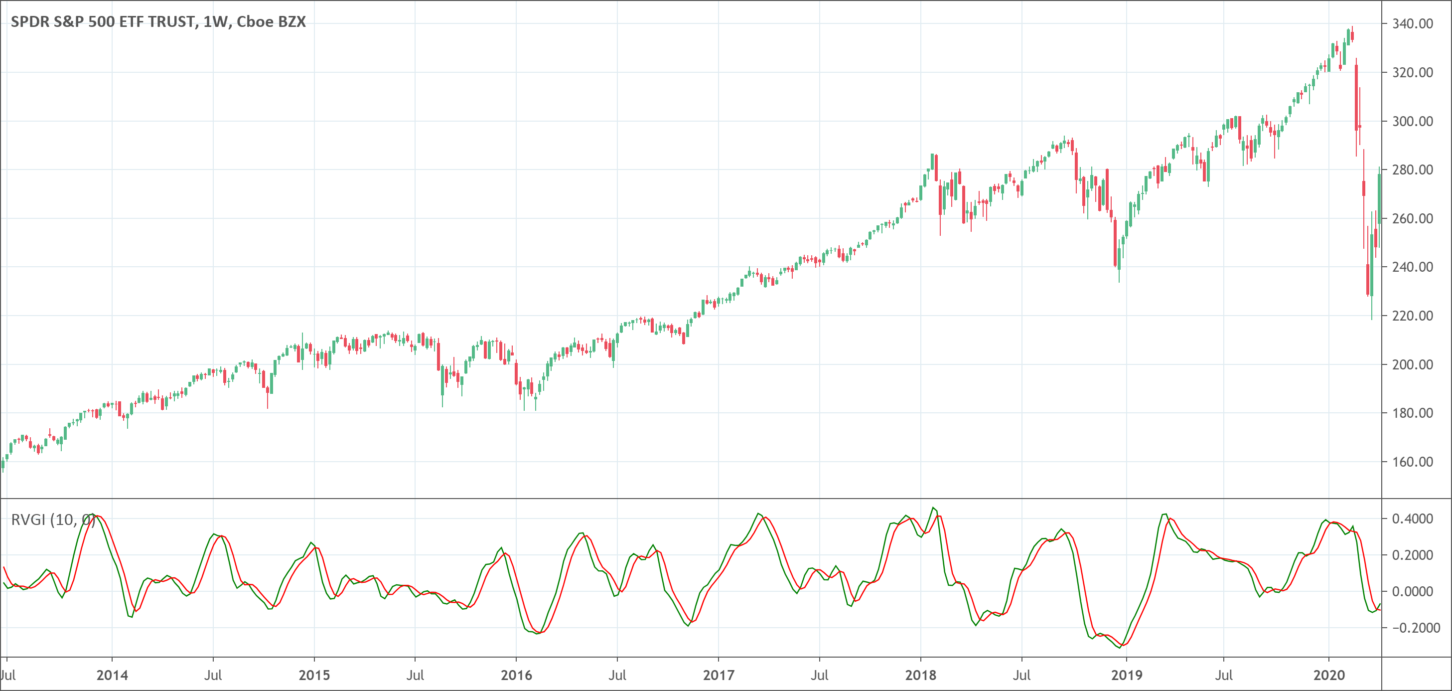 Relative Vigor Index