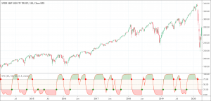 Schaff Trend Cycle