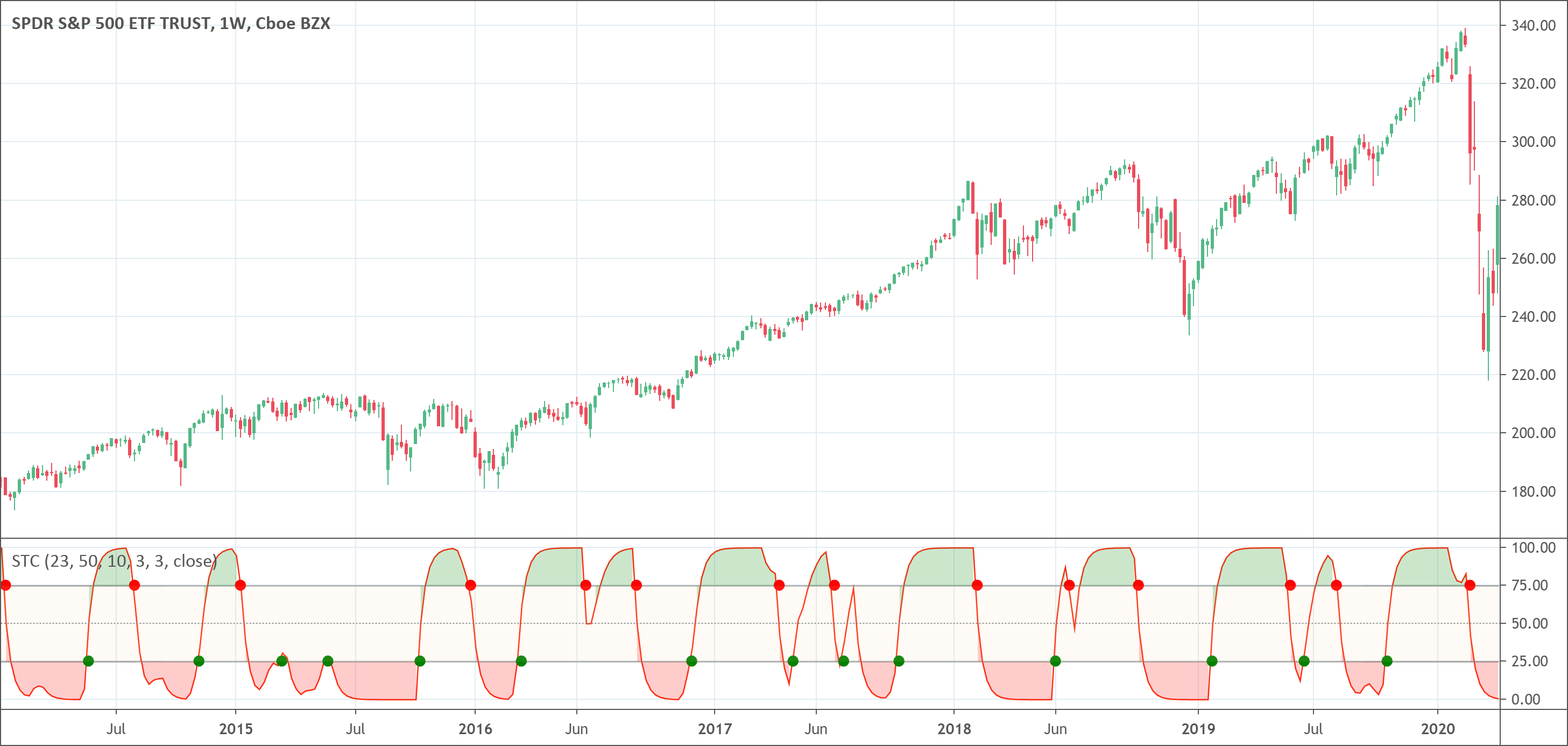 Schaff Trend Cycle