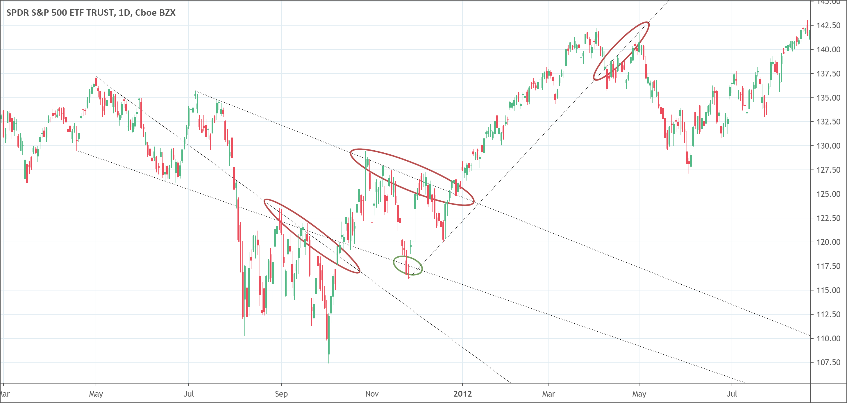 Trendlines
