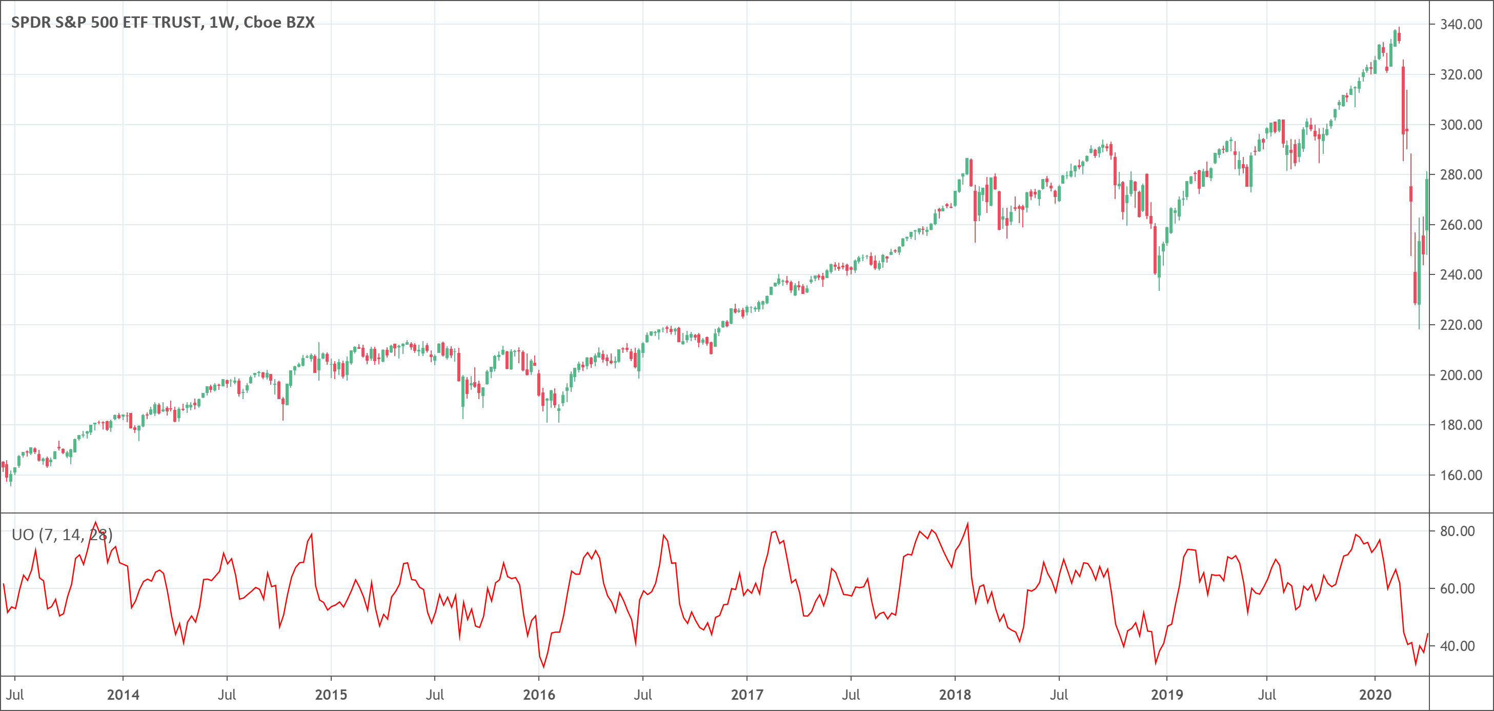 Ultimate Oscillator