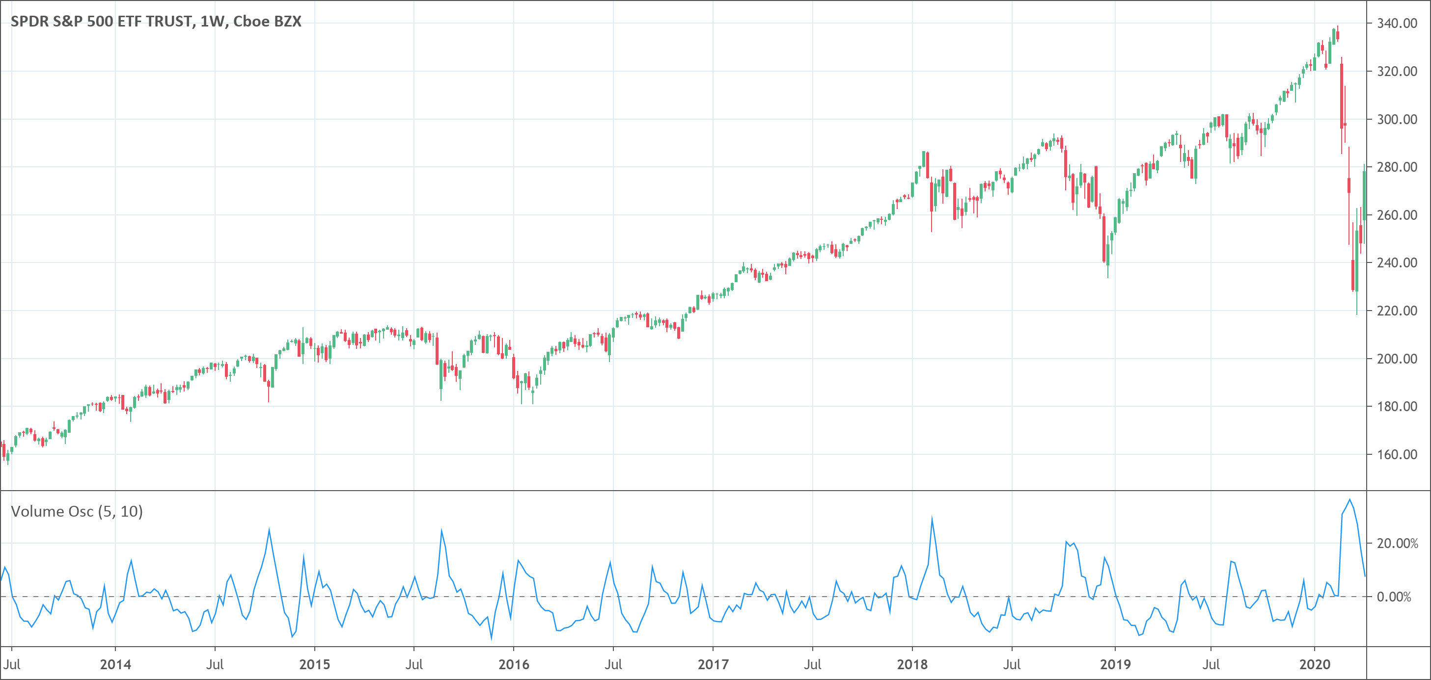 Volume Oscillator