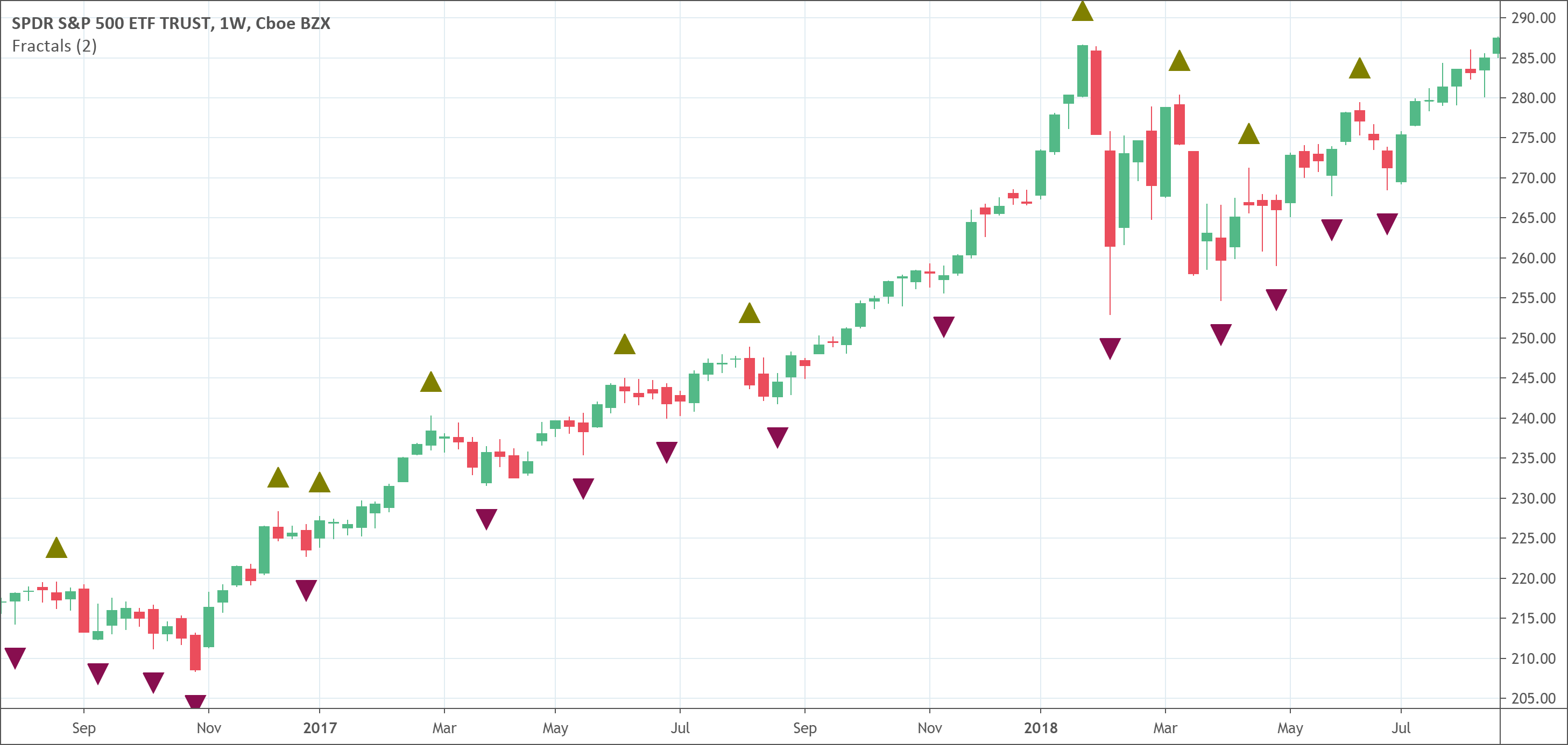 Williams Fractal