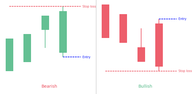 Concealing Baby Swallow candlestick pattern
