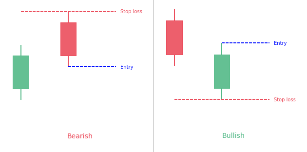 Counterattack candlestick pattern