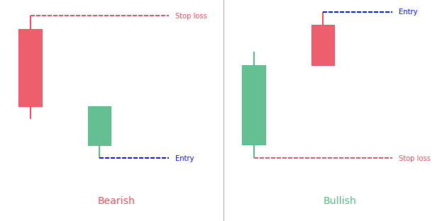 In Neck candlestick pattern