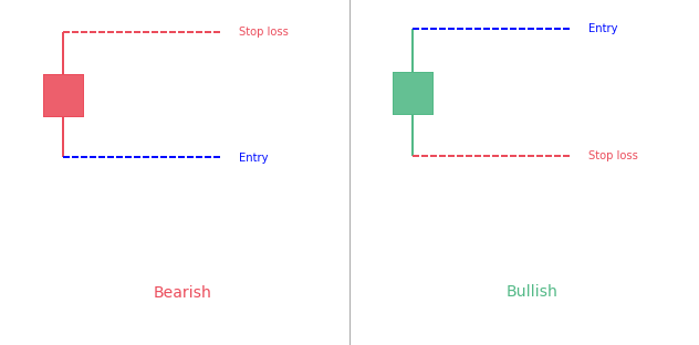 Short line candlestick pattern
