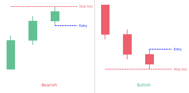 Stalled candlestick pattern