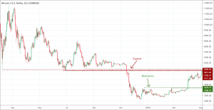 Support & Resistance