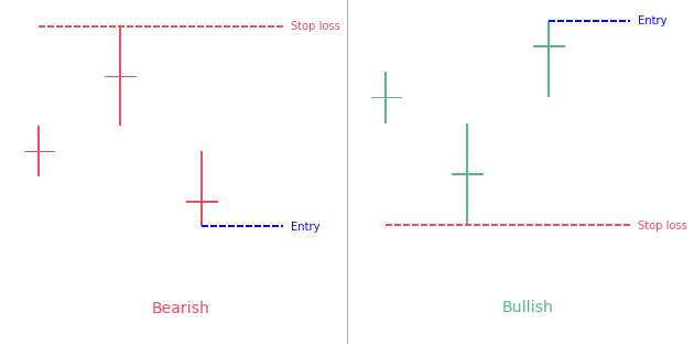 Tri-Star candlestick pattern