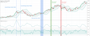 Bollinger Bands Width & %B
