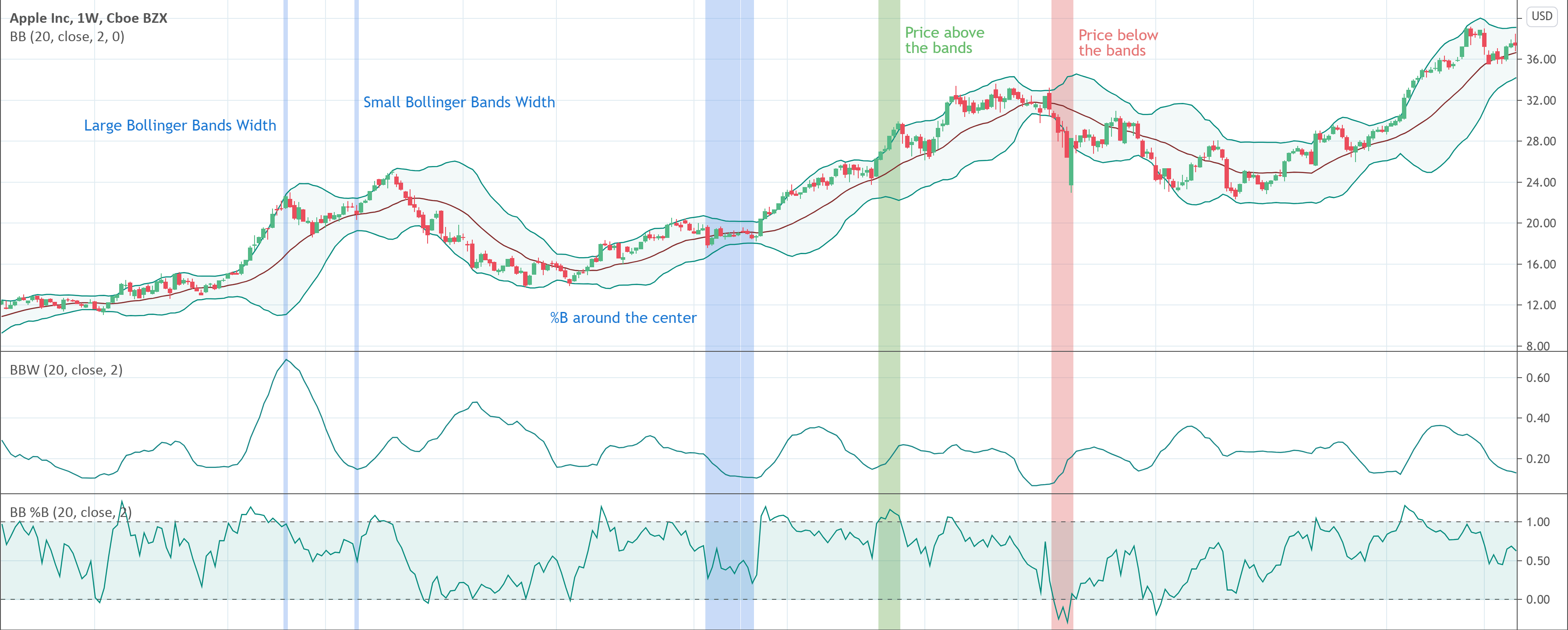 Bollinger Bands Width & %B