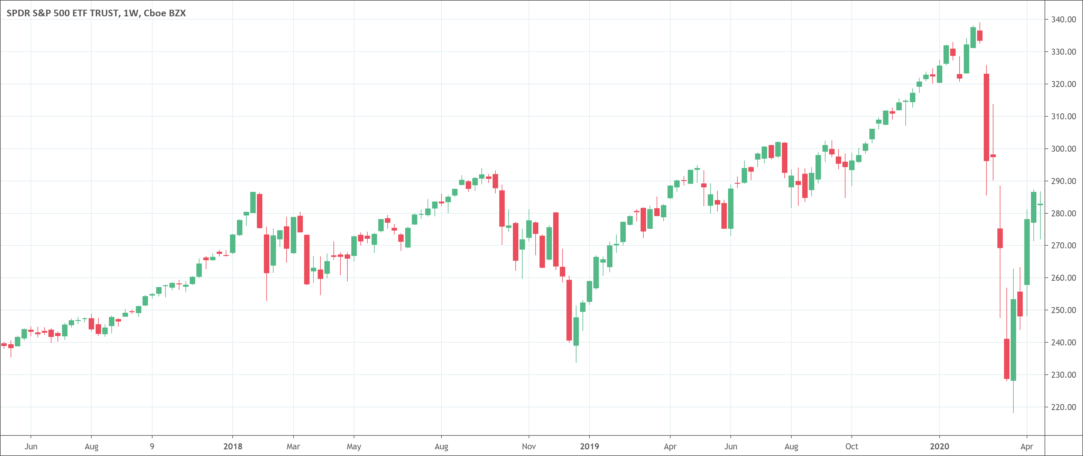Candlestick chart