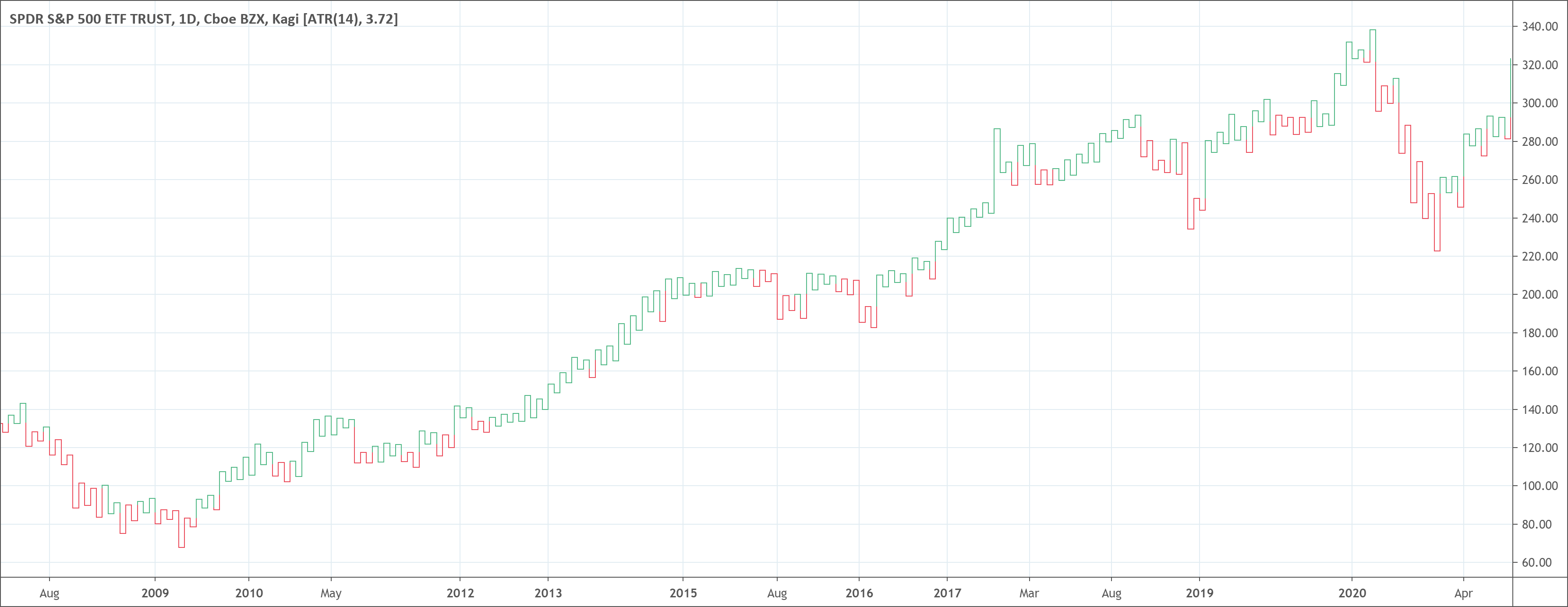 Kagi chart