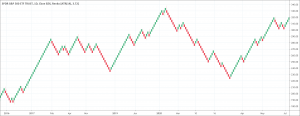 Renko chart