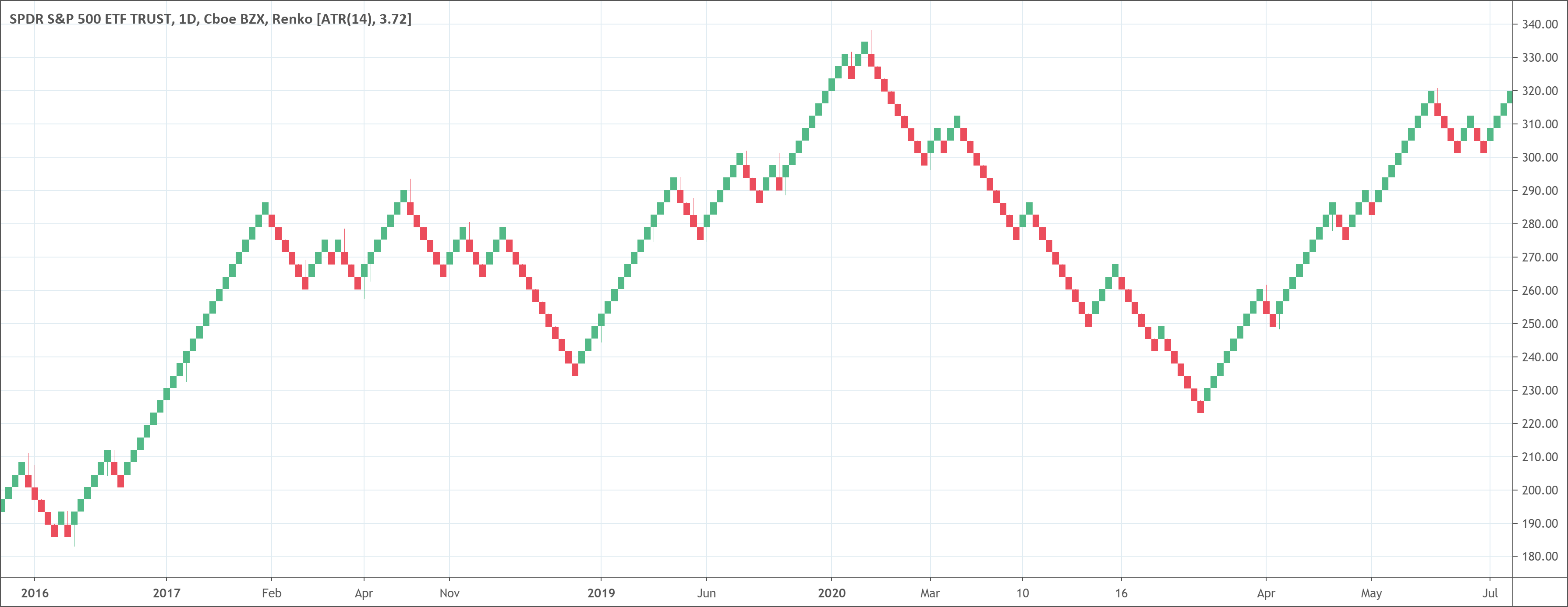 Renko chart