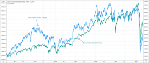 Dow Theory