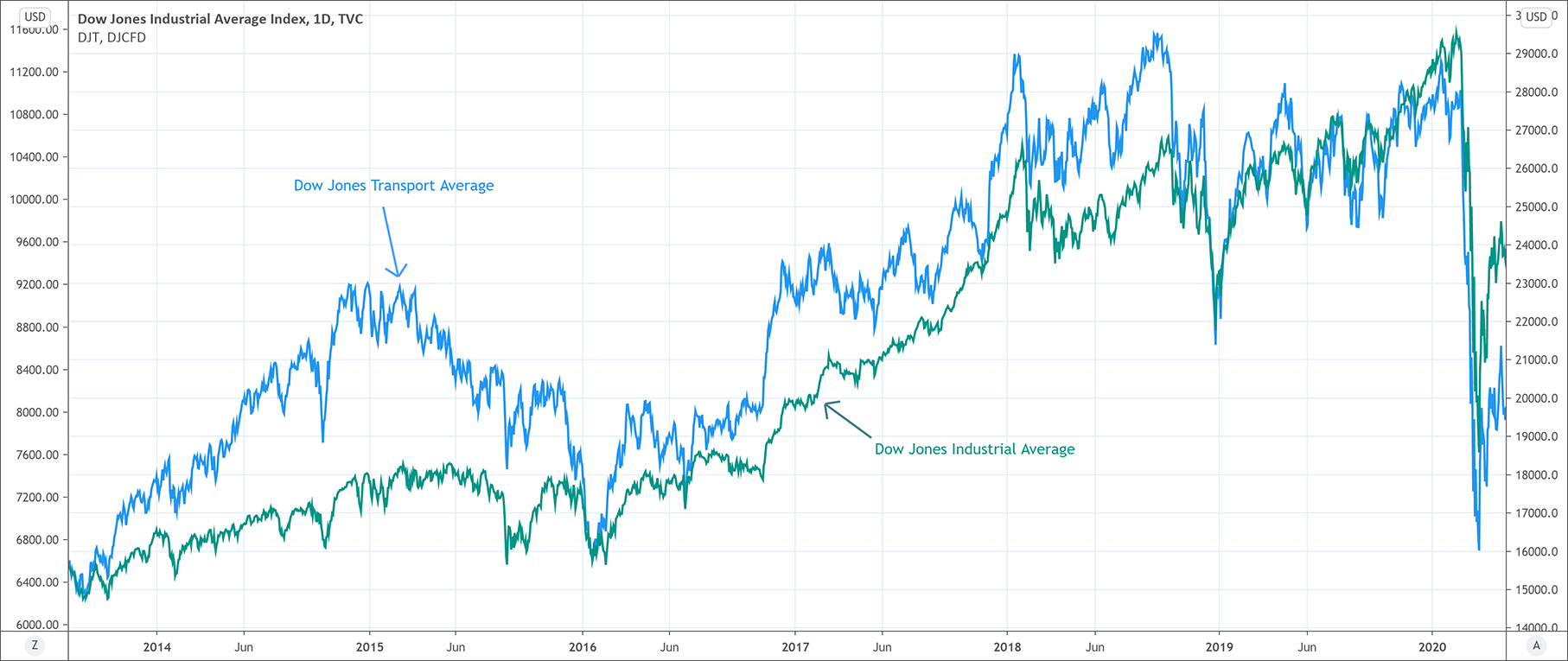 Dow Theory