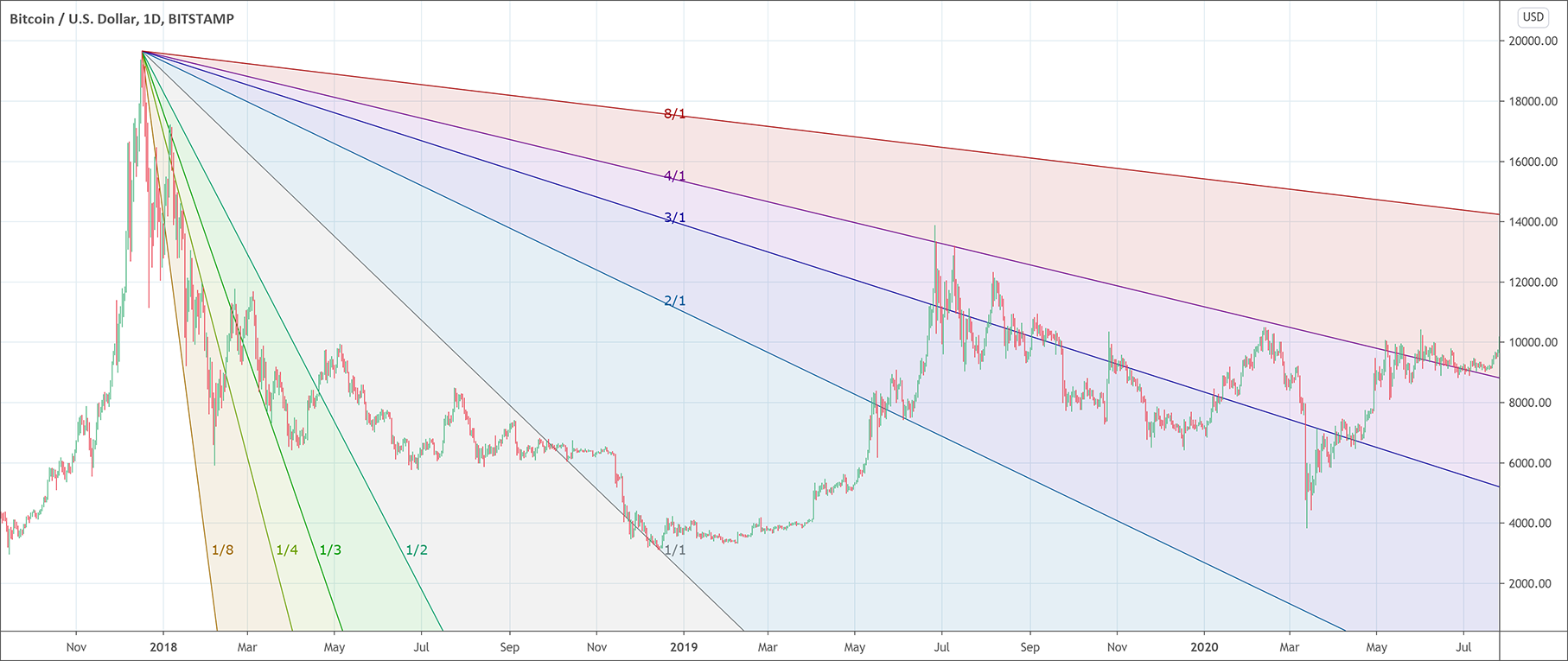Gann Fan