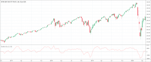 Chaikin Oscillator indicator