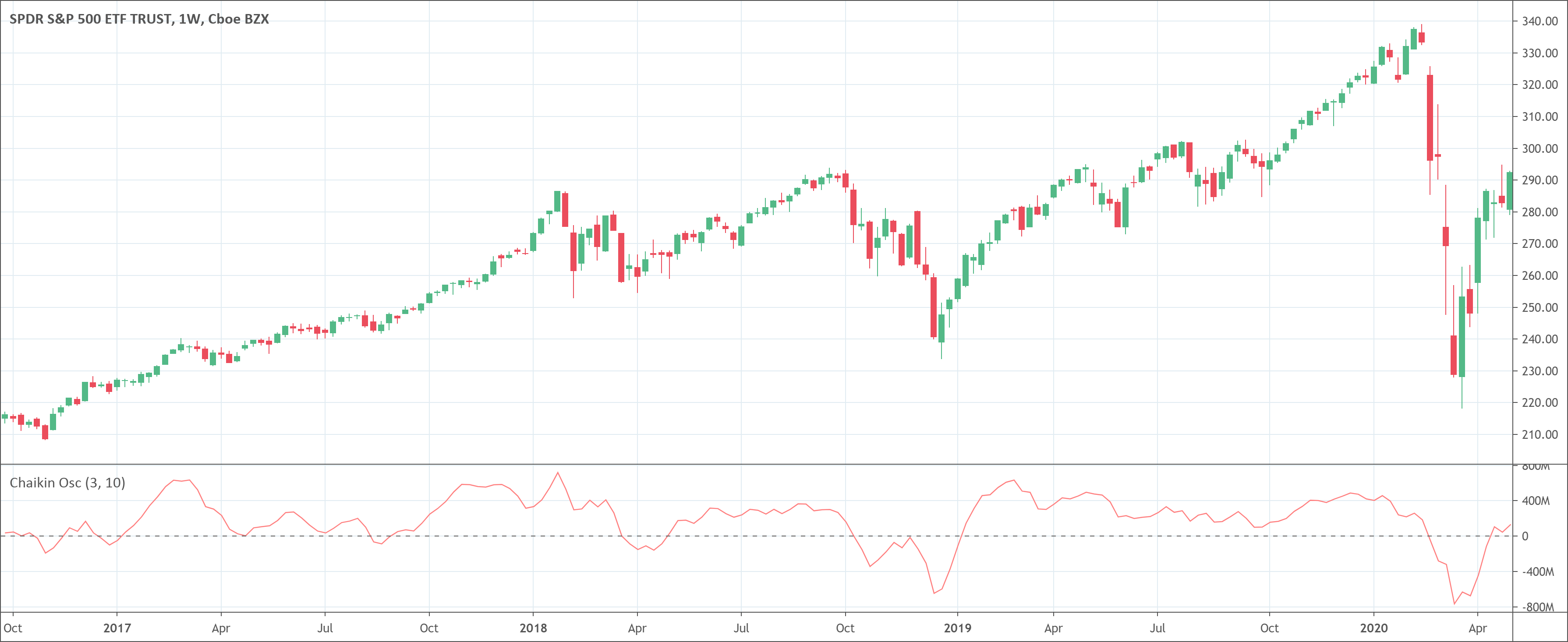 Chaikin Oscillator indicator