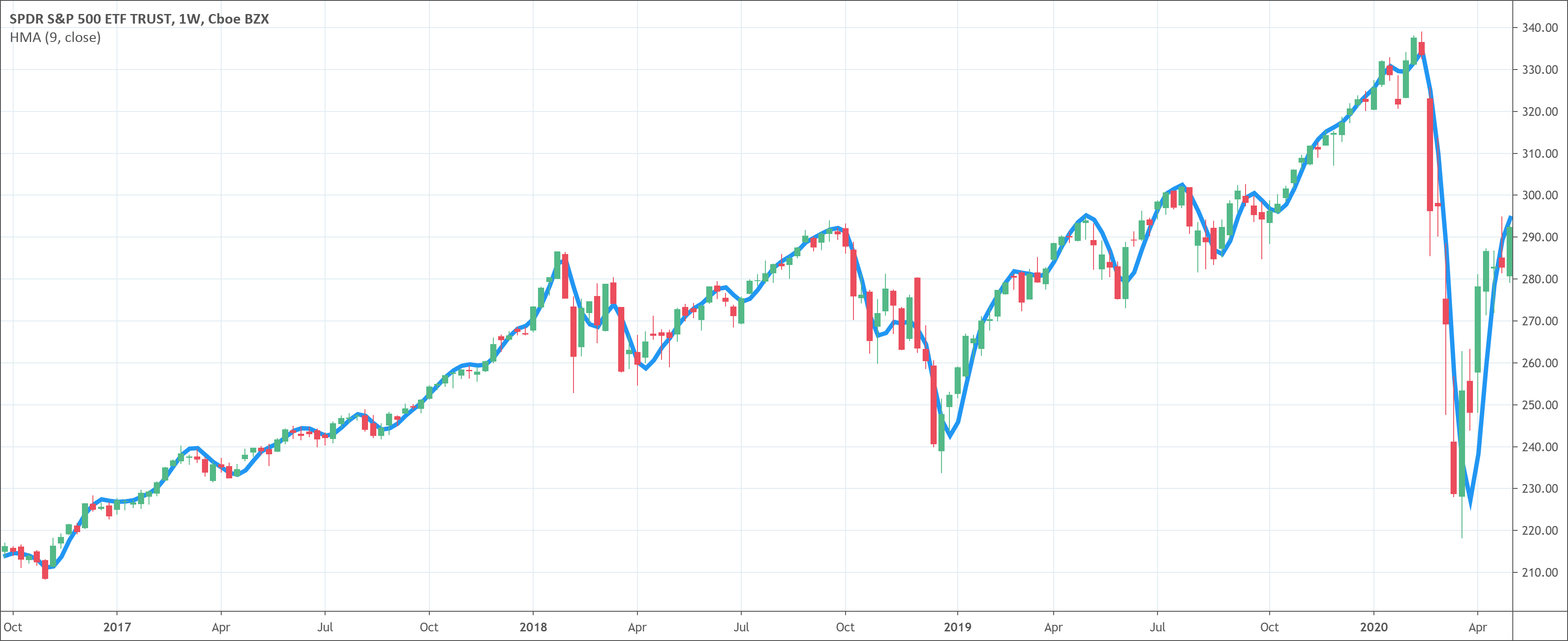 Hull Moving Average indicator