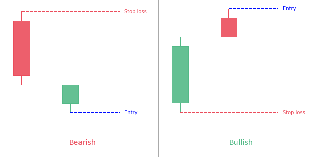 On Neck candlestick pattern