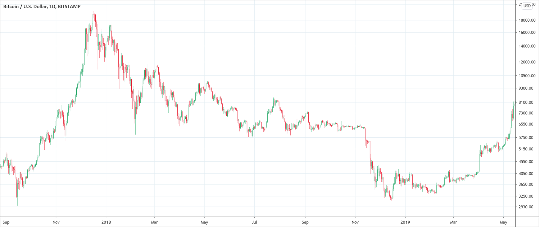 Price Action Trading