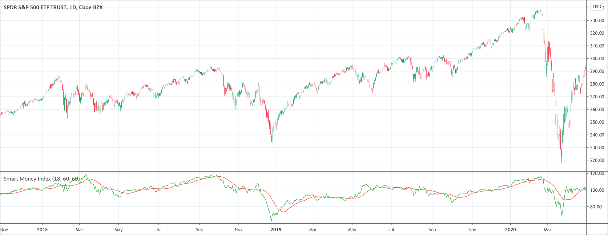 Smart Money Flow Index