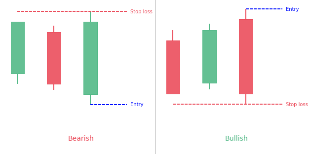 Stick Sandwich candlestick pattern