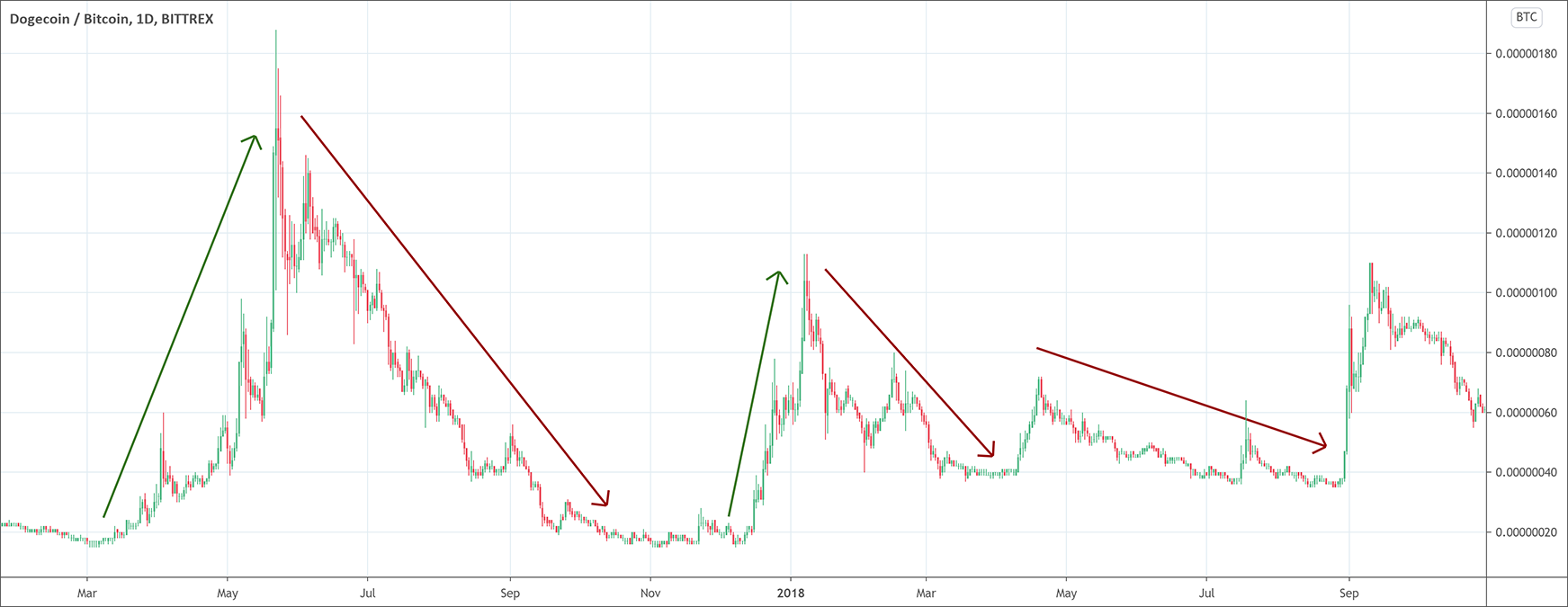 Trend trading