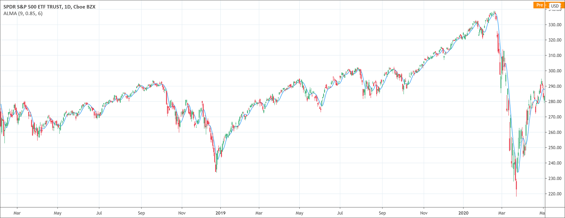 Arnaud Legoux Moving Average (ALMA)