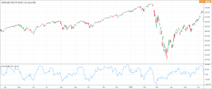 Chande Momentum Oscillator