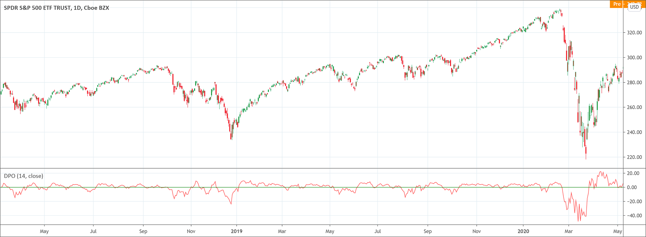 Detrended Price Oscillator