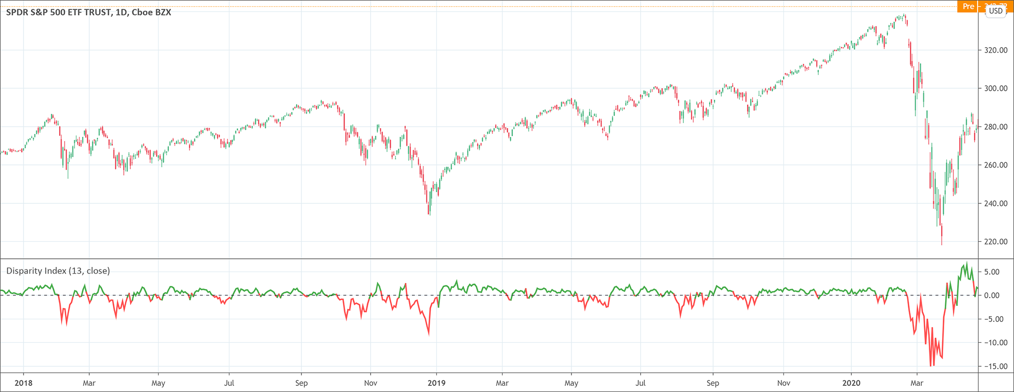 Disparity Index