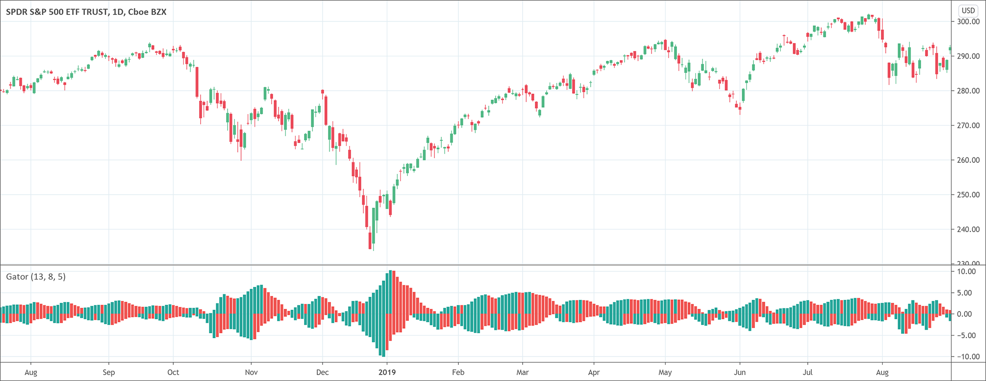 Gator Oscillator