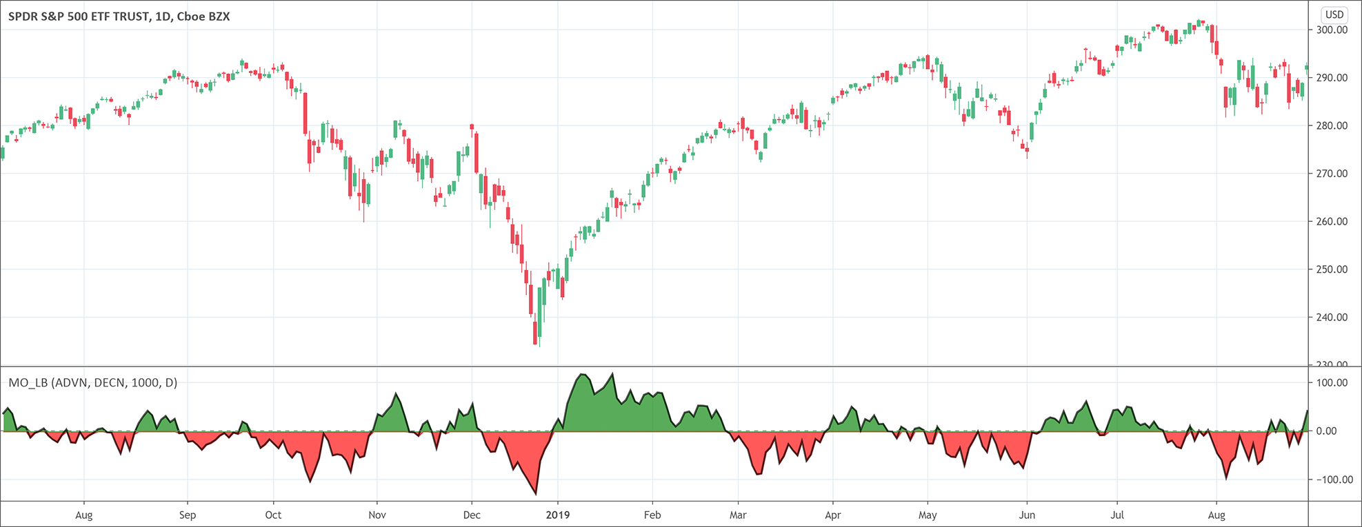 McClellan Oscillator